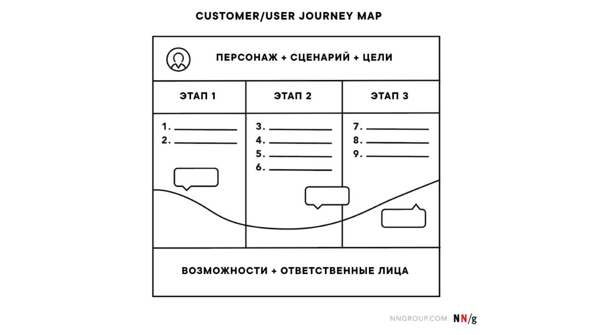 Что такое Customer Journey Map (CJM) и как построить ее правильно
